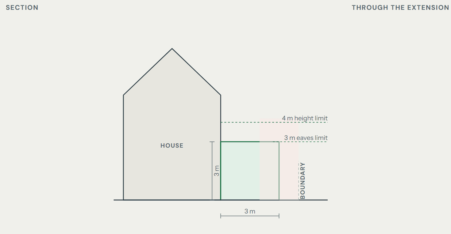 A section drawing from the DZP extension checker: a single-storey rear extension 3 m deep, under the 4 m height limit, with its eaves at the 3 m limit near the boundary